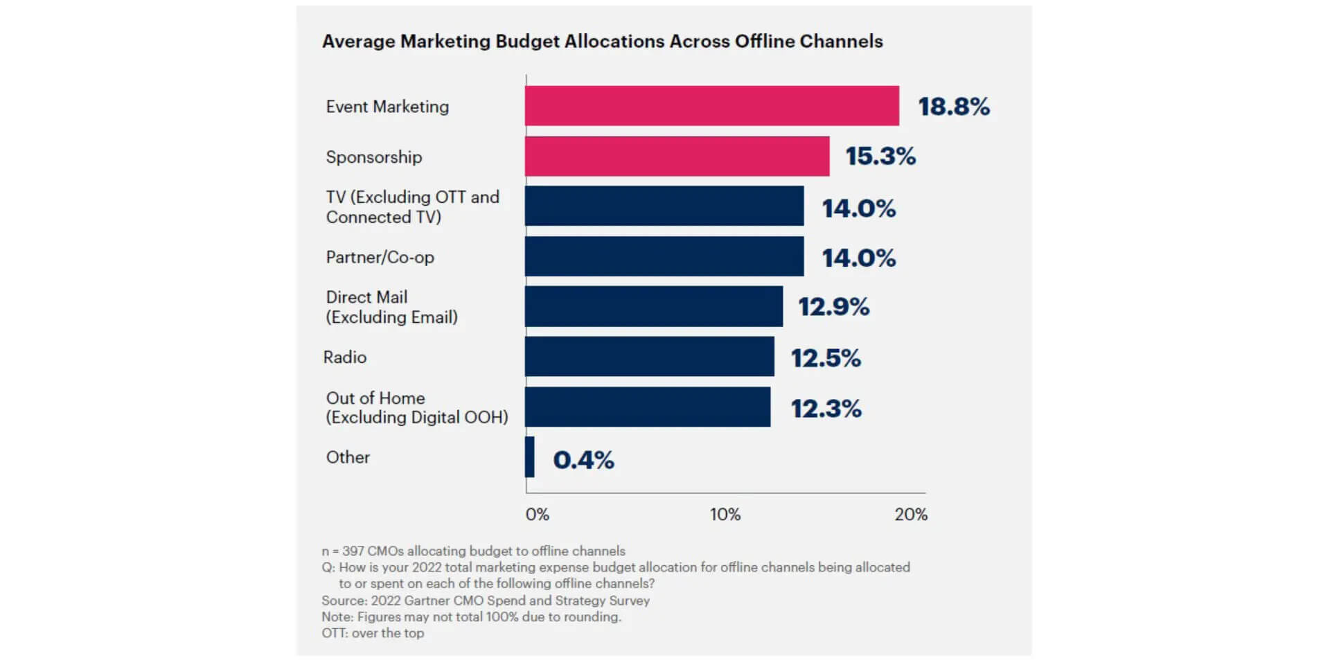 Average marketing budget allocations across offline channels