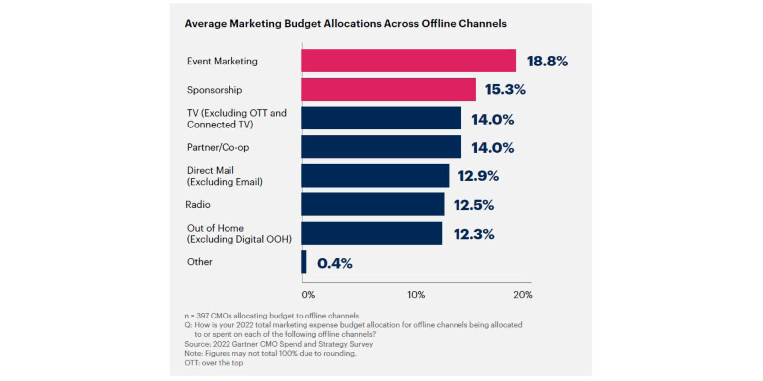 2022 Direct Marketing Strategy Insights from the Gartner CMO Spend